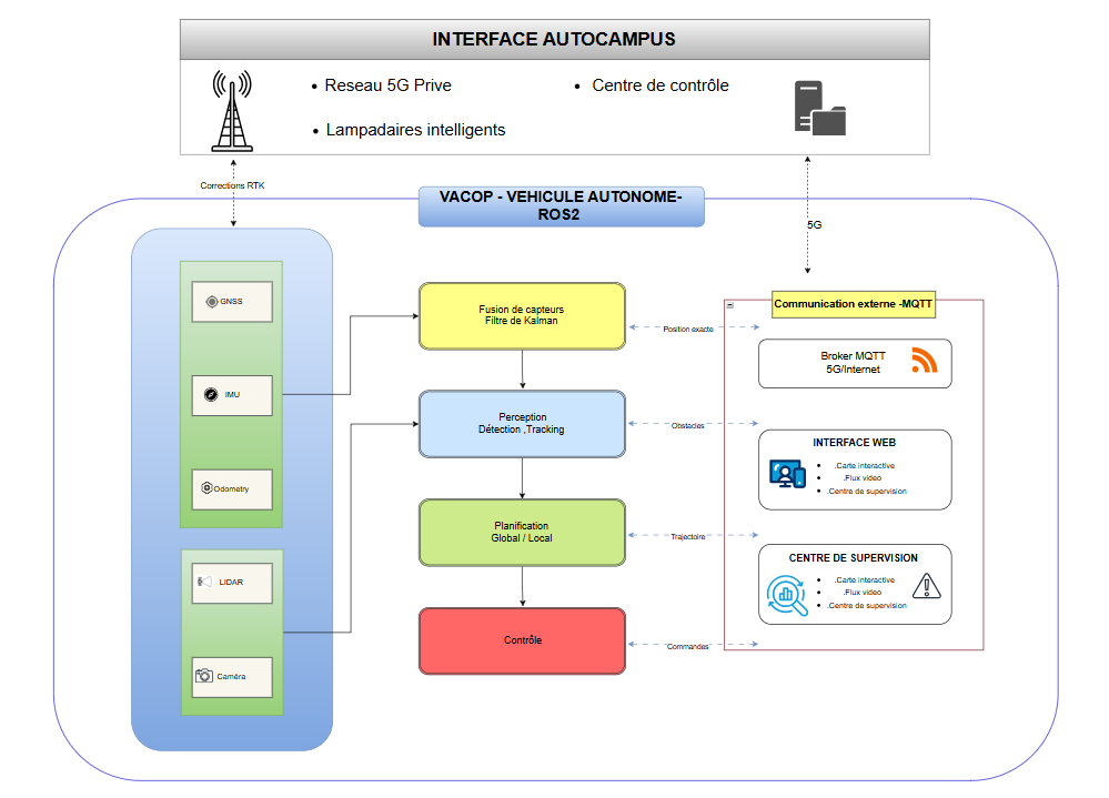 Schéma d’architecture VACOP